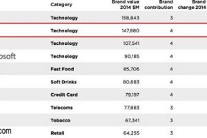 แบรนด์ที่มีมูลค่าสูงสุด ประจำปี 2014 ตกเป็นของ Google