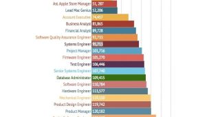 เปิดเผยรายได้พนักงาน Apple