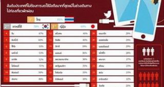 ผลสำรวจจากโฮเทลส์ ดอทคอมเผยคนไทยติดมือถืออันดับ 1