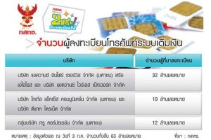 กสทช. ยืดลงทะเบียนซิมถึง 31 สิงหาคมนี้ เคร่ง! มาไม่ทันรับสายได้อย่างเดียว