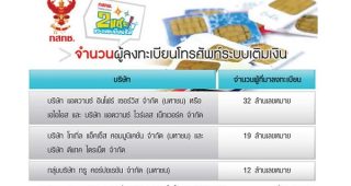 กสทช. ยืดลงทะเบียนซิมถึง 31 สิงหาคมนี้ เคร่ง! มาไม่ทันรับสายได้อย่างเดียว