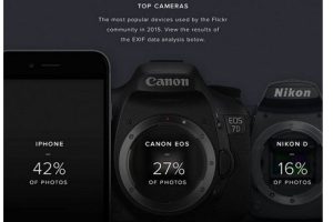 iPhone ครองแชมป์กล้องยอดนิยมสูงสุดบน Flickr