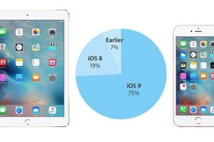 เผยข้อมูลล่าสุด iOS 9 ถูกติดตั้งไปแล้วกว่า 75% บนอุปกรณ์ iOS ไม่ว่าจะเป็น iPhone หรือ iPad