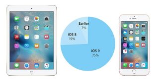 เผยข้อมูลล่าสุด iOS 9 ถูกติดตั้งไปแล้วกว่า 75% บนอุปกรณ์ iOS ไม่ว่าจะเป็น iPhone หรือ iPad