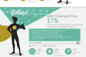 Vserv เผยรายงานการแบ่งลักษณะบุคลิกของผู้ใช้สมาร์ทโฟนประจำปี 2558