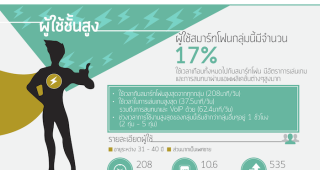Vserv เผยรายงานการแบ่งลักษณะบุคลิกของผู้ใช้สมาร์ทโฟนประจำปี 2558