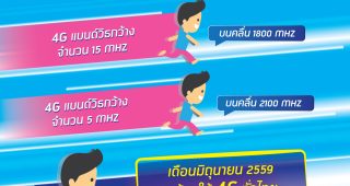 dtac เผยข้อมูล 4G สร้างปรากฏการณ์ใหม่ ดันไทยสู่ยุคดิจิทัล