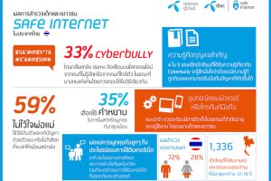 dtac เผยผลสำรวจการกลั่นแกล้งบนโลกออนไลน์ยังพุ่งสูงขึ้นต่อเนื่อง พบ 59% ของเด็กไทยไม่ไว้ใจพ่อแม่รับฟังปัญหา