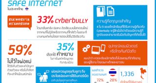 dtac เผยผลสำรวจการกลั่นแกล้งบนโลกออนไลน์ยังพุ่งสูงขึ้นต่อเนื่อง พบ 59% ของเด็กไทยไม่ไว้ใจพ่อแม่รับฟังปัญหา