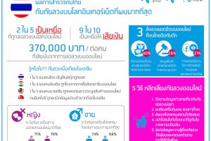 dtac เผยผลสำรวจสาเหตุที่คนไทยติดกับดักภัยลวงบนโลกอินเทอร์เน็ต