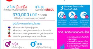 dtac เผยผลสำรวจสาเหตุที่คนไทยติดกับดักภัยลวงบนโลกอินเทอร์เน็ต