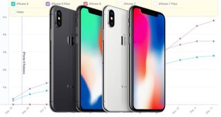 iPhone X มียอดขายพุ่งสูงขึ้นอย่างรวดเร็ว! แซงหน้า iPhone 8 และ iPhone 8 Plus