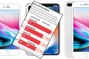 เผยข้อมูล! iPhone X, iPhone 8 และ iPhone 8 Plus มียอดขายน้อยสุด หากเทียบกับ iPhone รุ่นเก่าที่วางขายเมื่อ 3 ปีก่อนหน้านี้