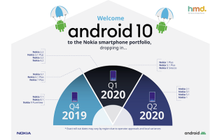 เตรียมต้อนรับ Android 10 สู่ครอบครัวสมาร์ทโฟน Nokia