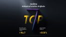 realme เติบโตแบบก้าวกระโดด ก้าวขึ้นสู่อันดับที่ 7 ของโลกเพิ่มมากถึง 808%