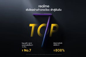realme เติบโตแบบก้าวกระโดด ก้าวขึ้นสู่อันดับที่ 7 ของโลกเพิ่มมากถึง 808%