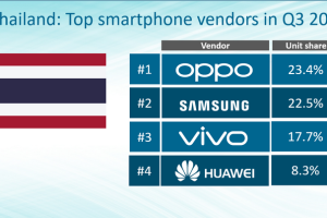 OPPO ขึ้นแท่นสมาร์ทโฟนที่มียอดขายอันดับ 1 ของตลาดสมาร์ทโฟนไทยไตรมาสที่ 3 ปี 2562 อีกครั้ง!