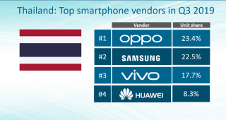 OPPO ขึ้นแท่นสมาร์ทโฟนที่มียอดขายอันดับ 1 ของตลาดสมาร์ทโฟนไทยไตรมาสที่ 3 ปี 2562 อีกครั้ง!