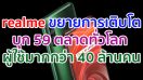realme ขยายการเติบโตบุกเข้าสู่ 59 ตลาดทั่วโลก พร้อมจำนวนผู้ใช้งานทั่วโลกทะลุมากกว่า 40 ล้านคน