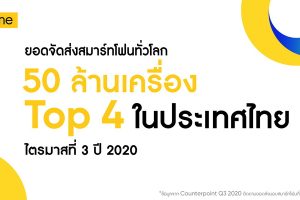 realme ครองอันดับ 4 ในประเทศไทย ช่วงไตรมาสที่ 3 ปี 2020 พร้อมยอดจัดส่งสมาร์ตโฟนทั่วโลกกว่า 50 ล้านเครื่อง นับเป็นแบรนด์สมาร์ตโฟนที่เติบโตเร็วที่สุดในโลกอย่างต่อเนื่อง