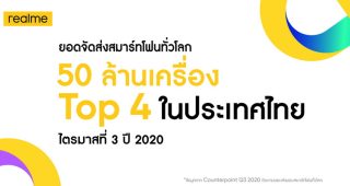 realme ครองอันดับ 4 ในประเทศไทย ช่วงไตรมาสที่ 3 ปี 2020 พร้อมยอดจัดส่งสมาร์ตโฟนทั่วโลกกว่า 50 ล้านเครื่อง นับเป็นแบรนด์สมาร์ตโฟนที่เติบโตเร็วที่สุดในโลกอย่างต่อเนื่อง