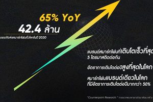 realme ขึ้นแท่นแบรนด์สมาร์ตโฟนที่เติบโตเร็วที่สุดในโลก ภายในระยะเวลาเพียง 2 ปี มีการเติบโตขึ้นกว่า 65% เมื่อเทียบกับปีที่แล้ว