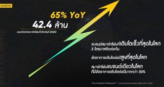 realme ขึ้นแท่นแบรนด์สมาร์ตโฟนที่เติบโตเร็วที่สุดในโลก ภายในระยะเวลาเพียง 2 ปี มีการเติบโตขึ้นกว่า 65% เมื่อเทียบกับปีที่แล้ว