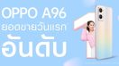 OPPO A96 กระแสแรงไม่ตก ยอดขายสูงสุดอันดับ 1 ตั้งแต่วันแรกที่จำหน่าย!!